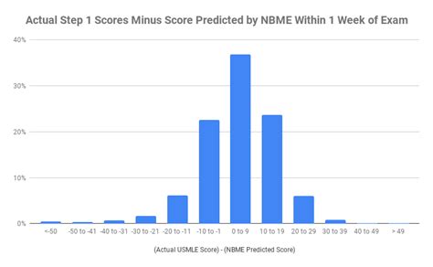 how similar to nbme are shelf exams